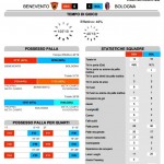 Benevento-Bologna 0-1