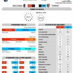 Bologna-Torin Stats