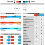 Crotone-Milan Stats