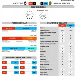 Crotone-verona 0-0