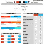 Fiorentina-Sampdoria 1-2