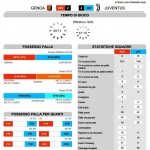 Genoa-Juventus 2-4