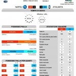 Napoli-Atalanta 3-1