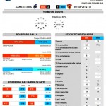 Sampdoria-Benevento Stats
