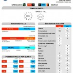 Sassuolo-Genoa Stats