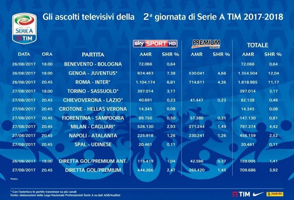 Serie A 2017-18 Ascolti 2° giornata