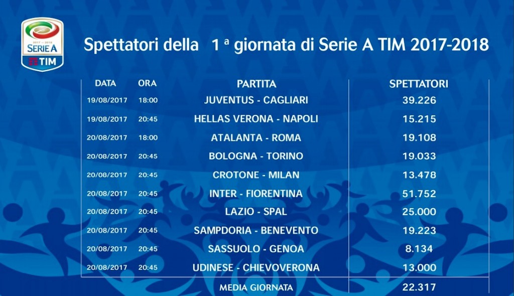 Spettatori 1° giornata 2017-18