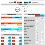 Torino-Sassuolo 3-0