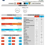 Udinese-Chievo Stats