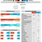 Verona-Napoli Stats