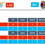 Pre Lazio-Milan 1 Risultati stagionali