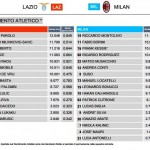 Pre Lazio-Milan 3 Rendimento atletico