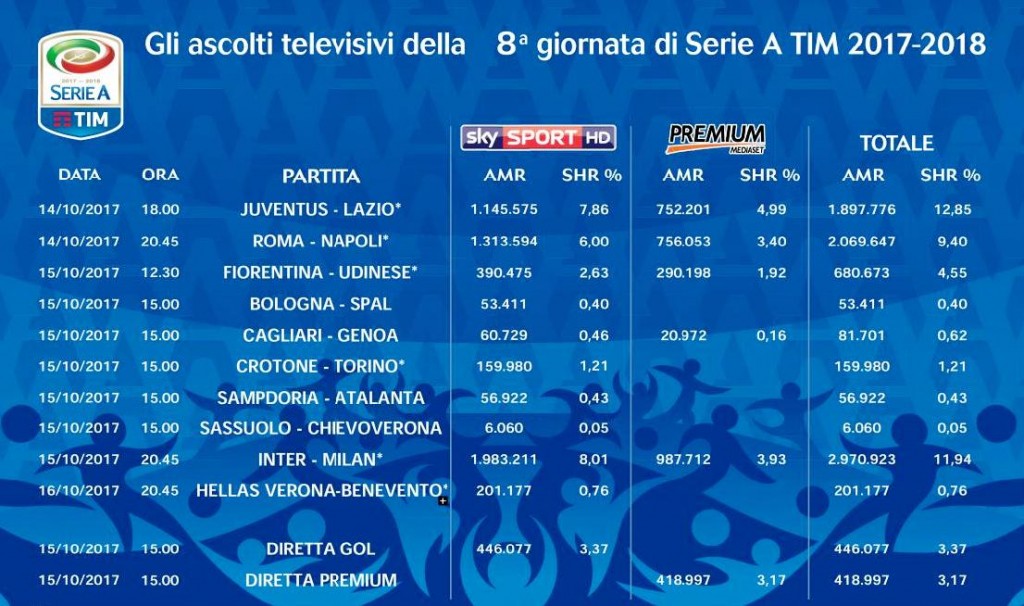 Ascolti TV 8° giornata
