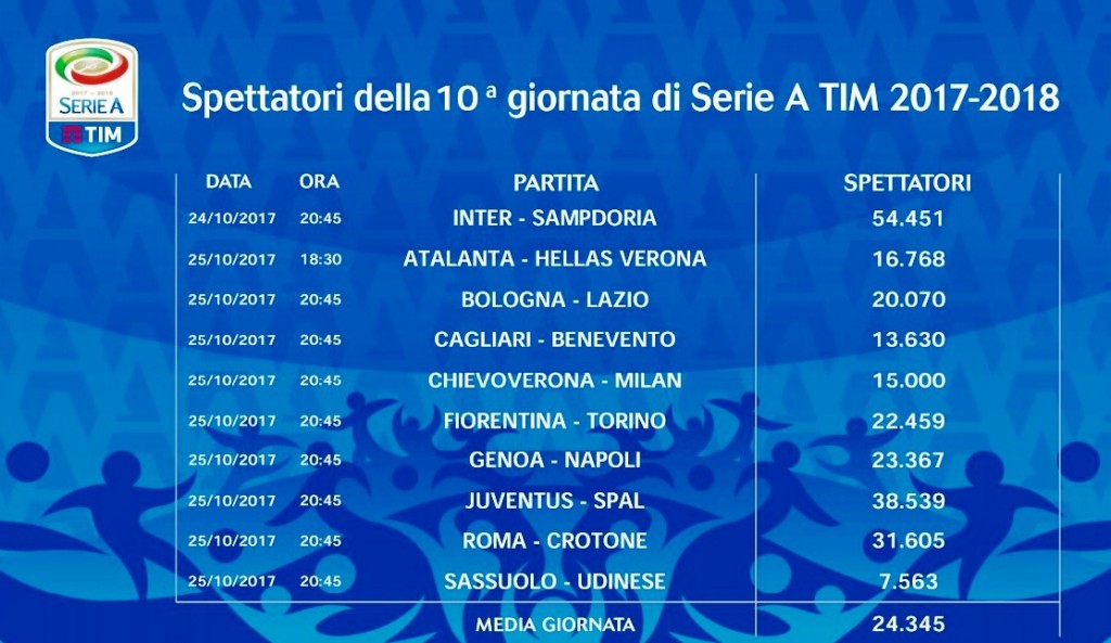Serie A Spettatori 10° giornata 2017-18