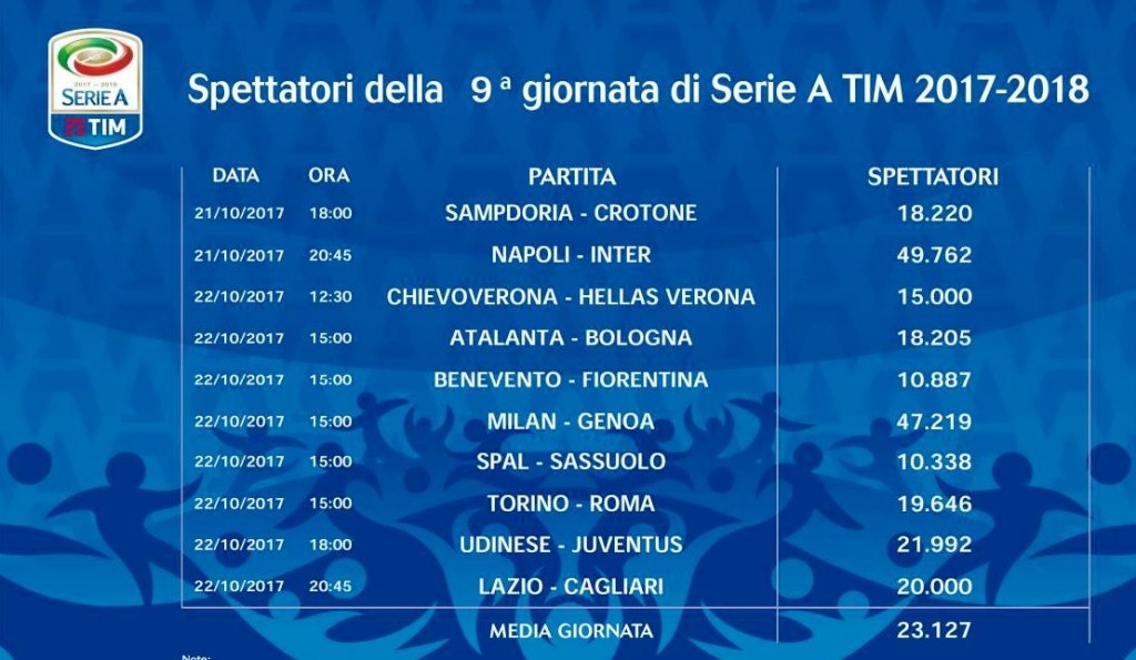 Spettatori nona giornata