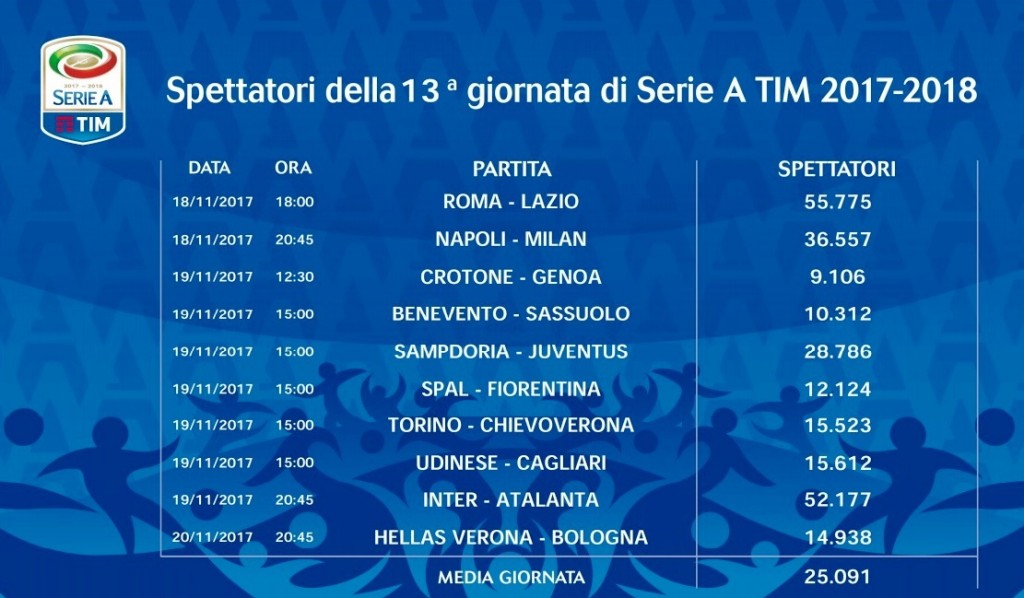 Spettatori 13° giornata 2017-18