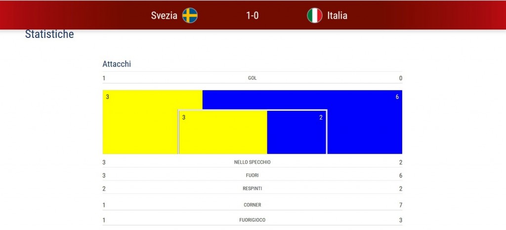 Svezia-Italia 1-0 Stats 1