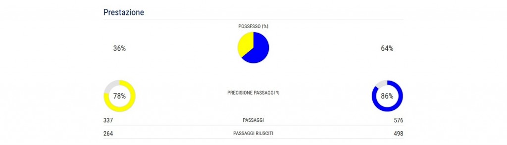 Svezia-Italia 1-0 Stats 2