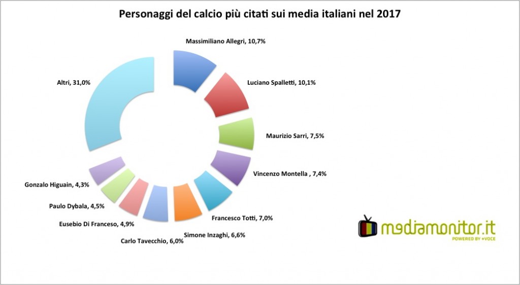 calciatori