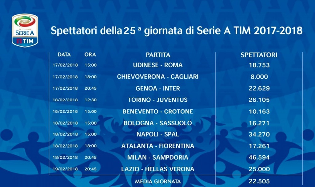 Spettatori 25° Giornata Serie A 2017-18