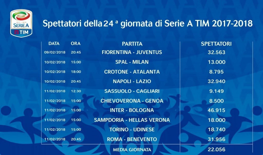 Spettatori 32° giornata