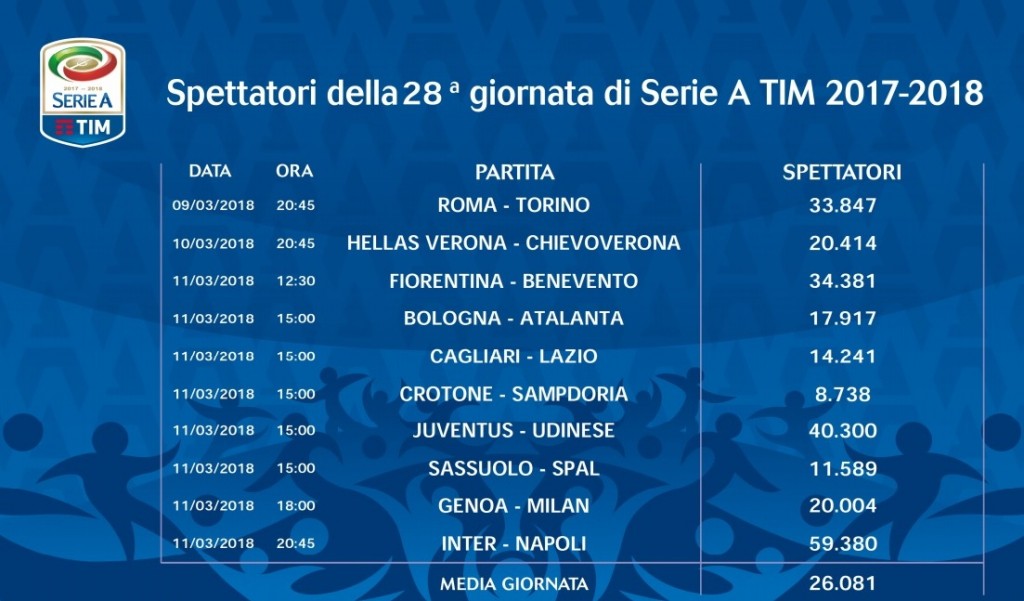 Spettatori 28° giornata