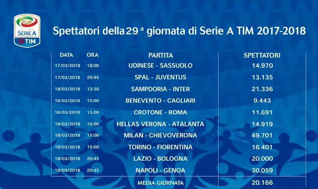 Spettatori 29° giornata