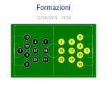 Juventus-Broendby Formazioni