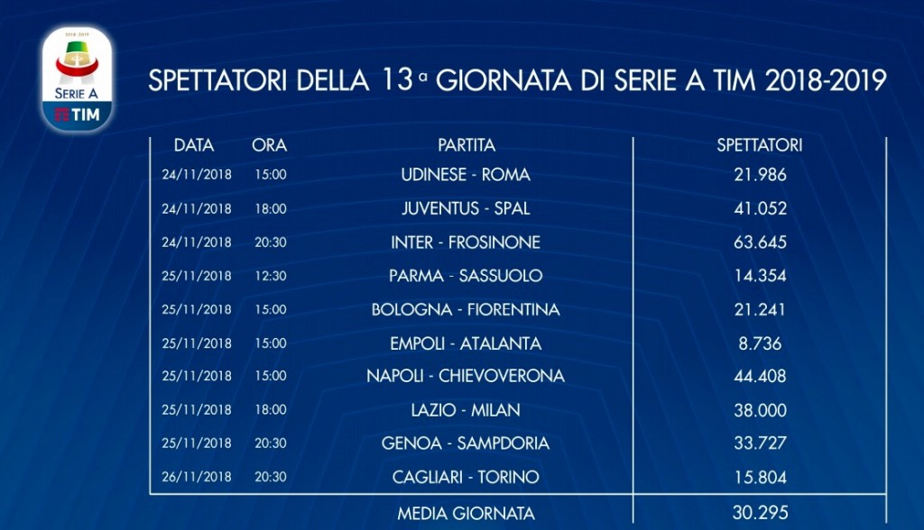Spettatori 13° giornata