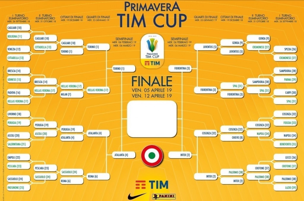 Tabellone Coppa Italia Primavera