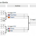 Euro U17 2019 Tabellone