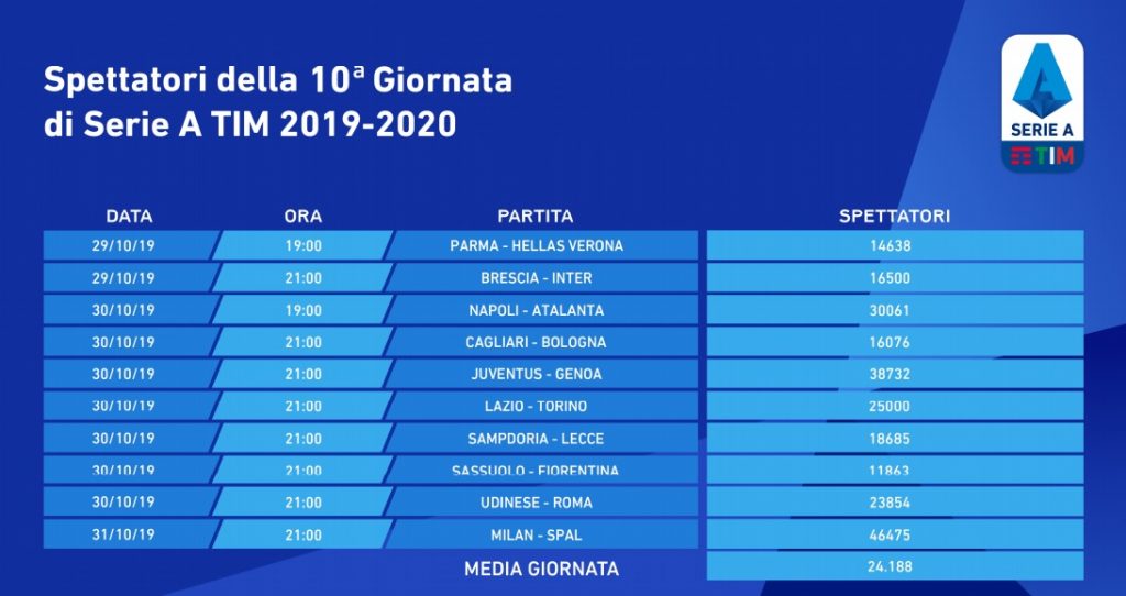 spettatori-10-giornata-2019-20