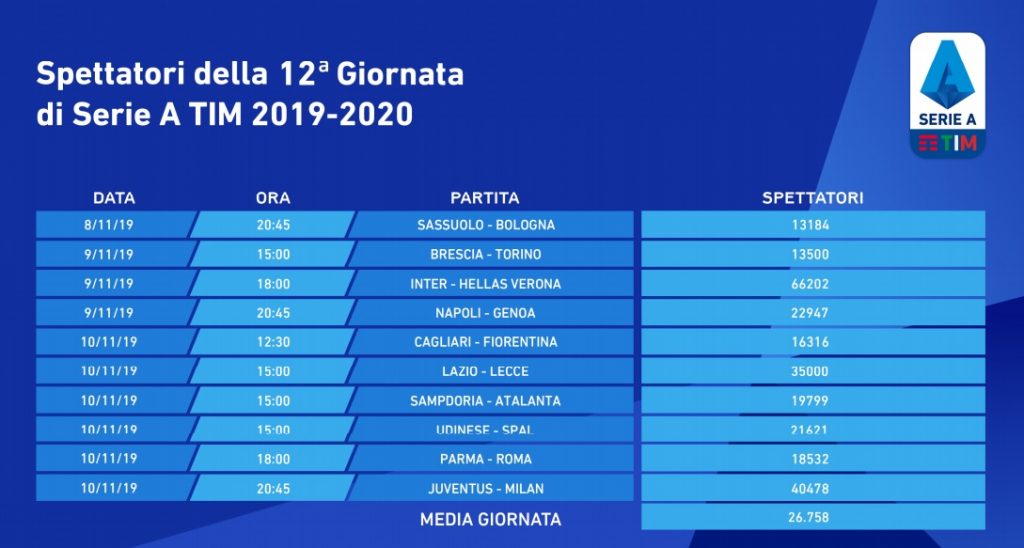 spettatori-12-giornata-2019-20