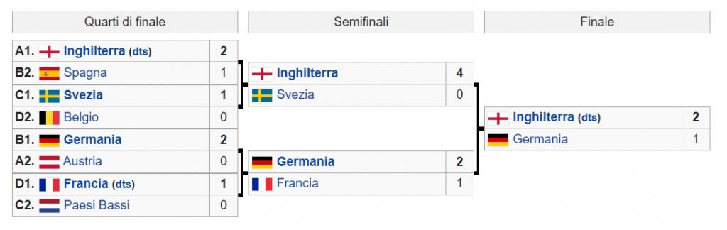 Fase finale eliminazione diretta Euro 2022 femminile