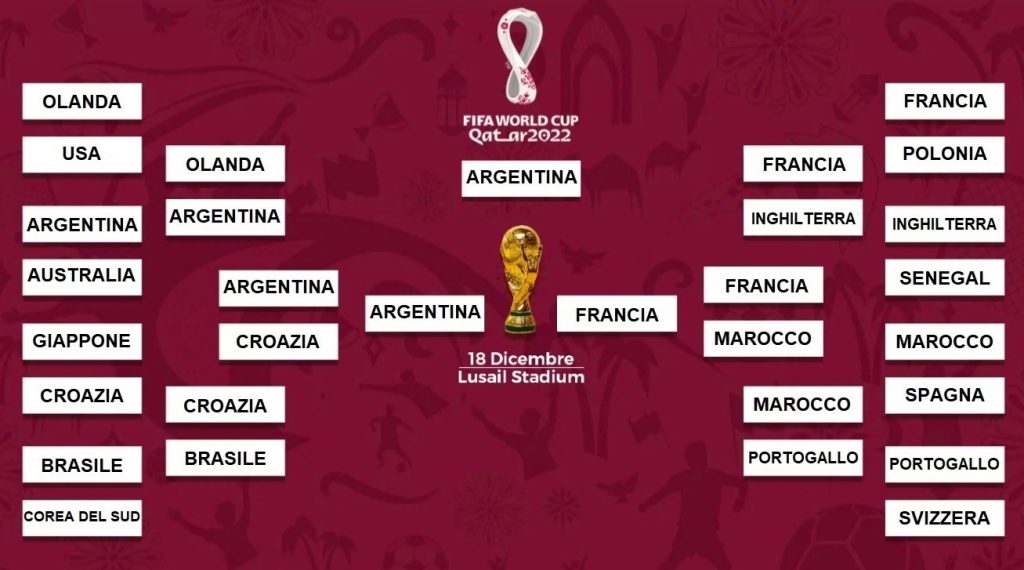 Tabellone Mondiale 2022
