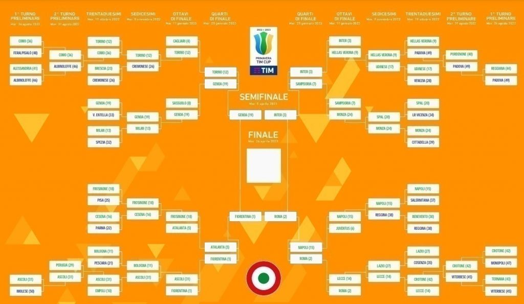 Coppa Italia Primavera 2022-23