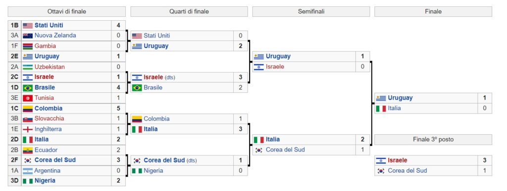 FIFA U20 2023