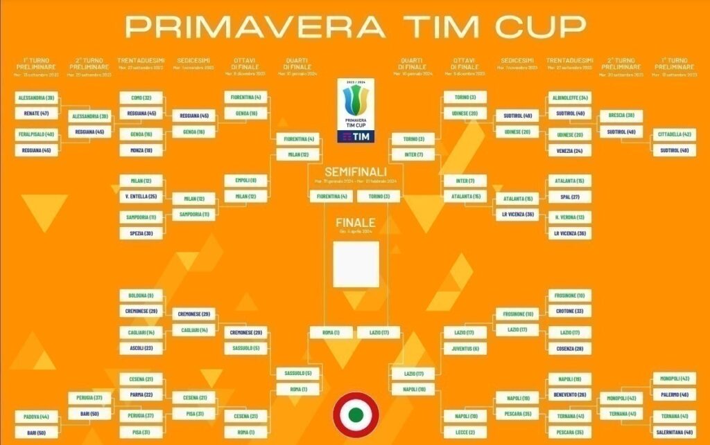 Coppa Italia Primavera 2023-24