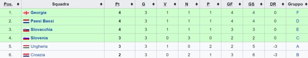 Migliori terze Euro 2024
