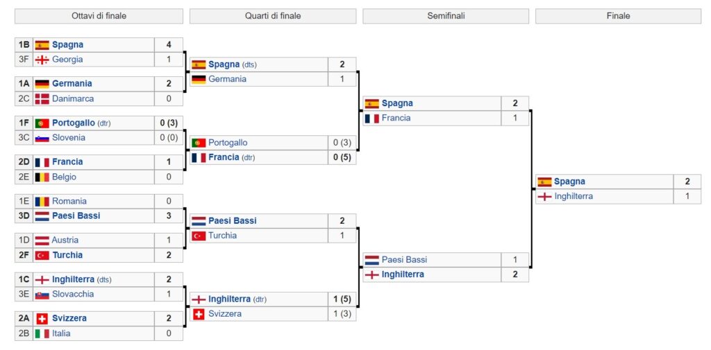 Euro 2024 Tabellone