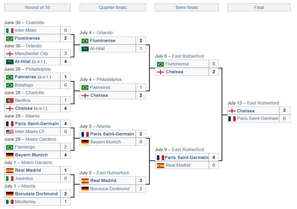 FIFA Club World Cup 2025.jpg Fase eliminazione diretta