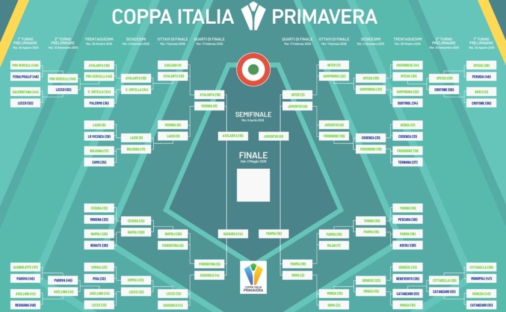 Coppa Italia Primavera 2025-26 Tabellone